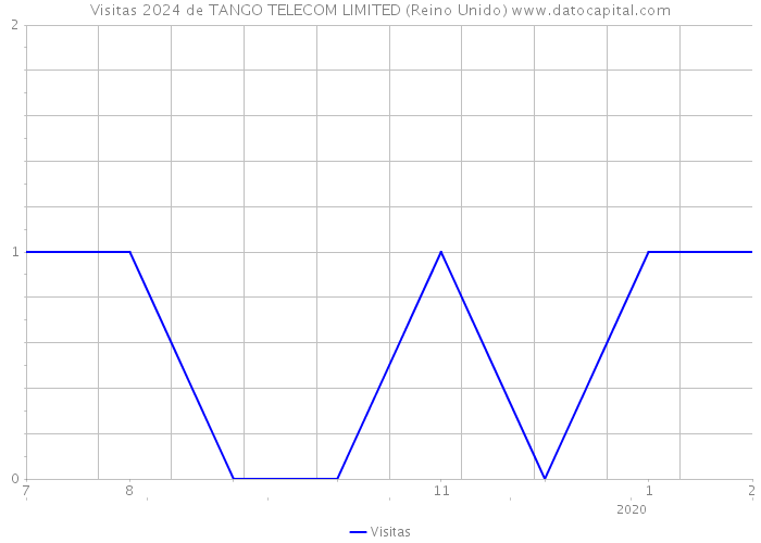 Visitas 2024 de TANGO TELECOM LIMITED (Reino Unido) 
