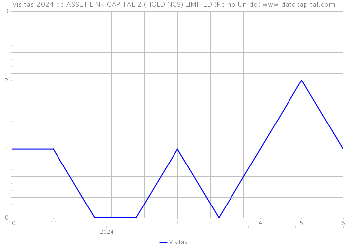 Visitas 2024 de ASSET LINK CAPITAL 2 (HOLDINGS) LIMITED (Reino Unido) 