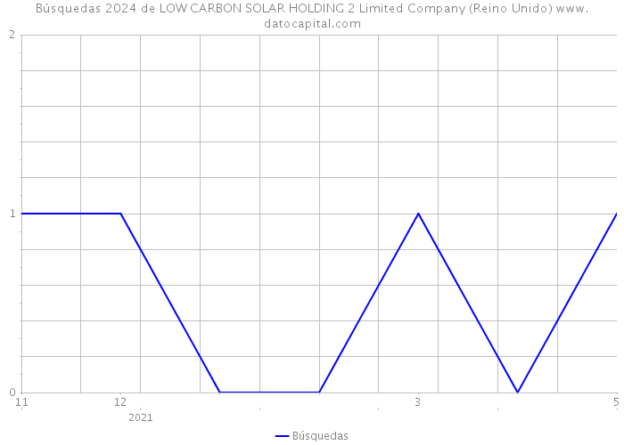 Búsquedas 2024 de LOW CARBON SOLAR HOLDING 2 Limited Company (Reino Unido) 