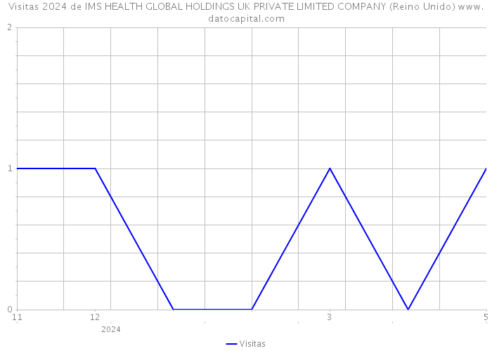 Visitas 2024 de IMS HEALTH GLOBAL HOLDINGS UK PRIVATE LIMITED COMPANY (Reino Unido) 