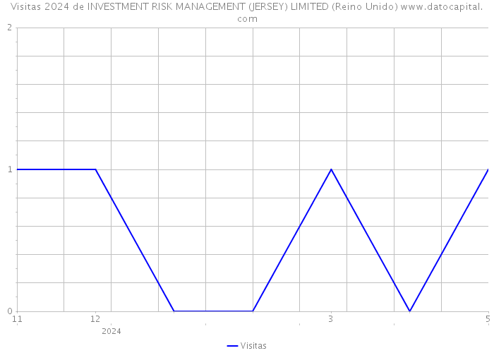 Visitas 2024 de INVESTMENT RISK MANAGEMENT (JERSEY) LIMITED (Reino Unido) 