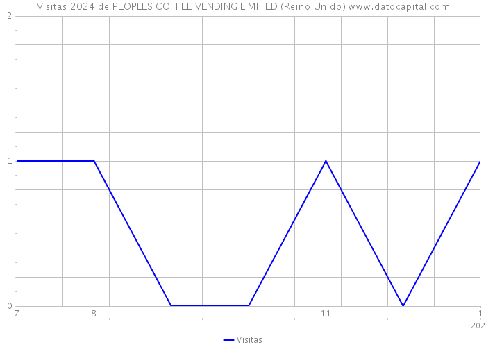 Visitas 2024 de PEOPLES COFFEE VENDING LIMITED (Reino Unido) 