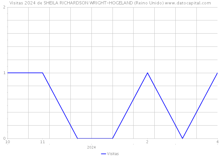 Visitas 2024 de SHEILA RICHARDSON WRIGHT-HOGELAND (Reino Unido) 