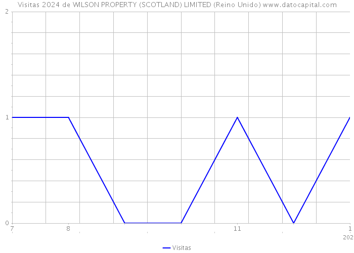 Visitas 2024 de WILSON PROPERTY (SCOTLAND) LIMITED (Reino Unido) 