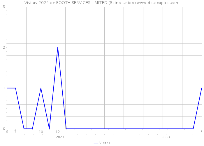 Visitas 2024 de BOOTH SERVICES LIMITED (Reino Unido) 