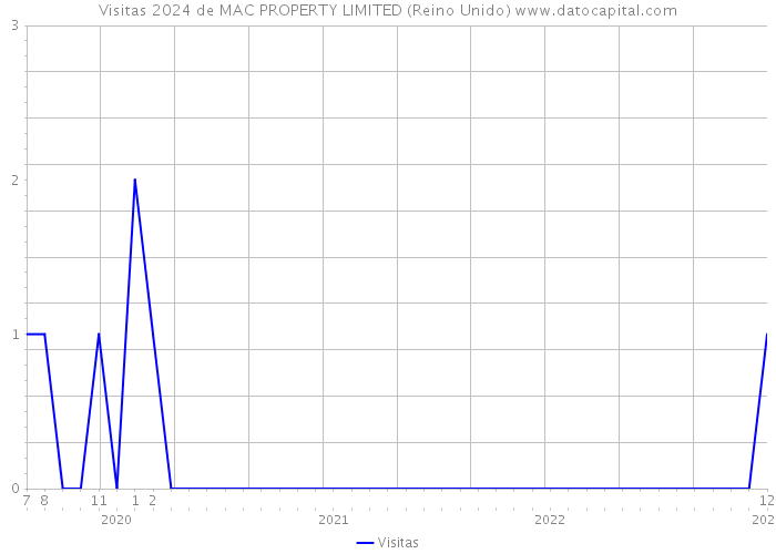 Visitas 2024 de MAC PROPERTY LIMITED (Reino Unido) 