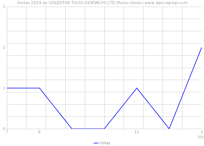 Visitas 2024 de GOLDSTAR TAXIS (NORWICH) LTD (Reino Unido) 