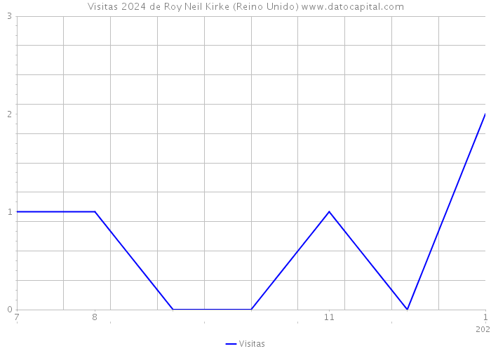 Visitas 2024 de Roy Neil Kirke (Reino Unido) 