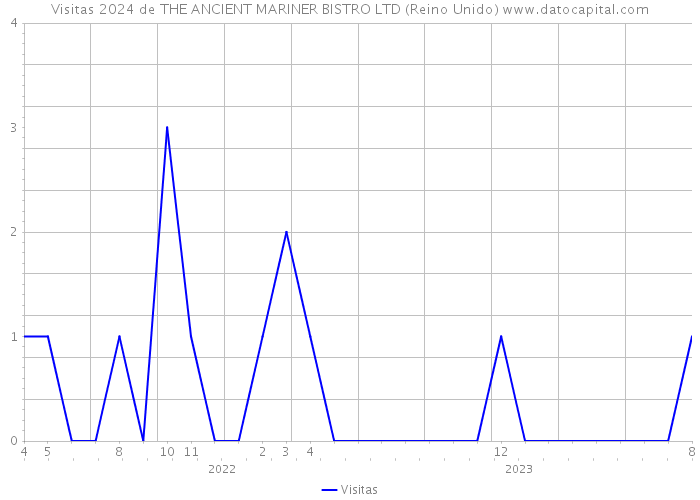 Visitas 2024 de THE ANCIENT MARINER BISTRO LTD (Reino Unido) 