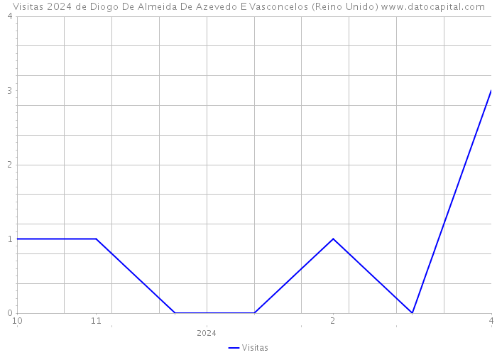 Visitas 2024 de Diogo De Almeida De Azevedo E Vasconcelos (Reino Unido) 