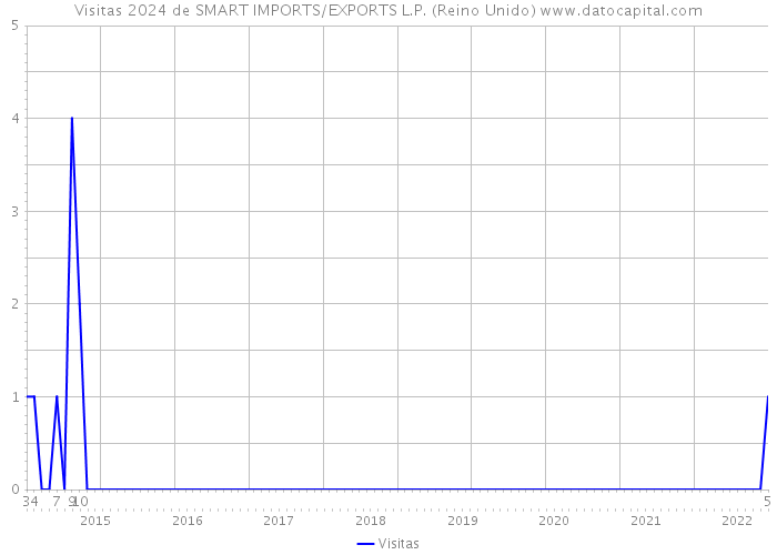 Visitas 2024 de SMART IMPORTS/EXPORTS L.P. (Reino Unido) 
