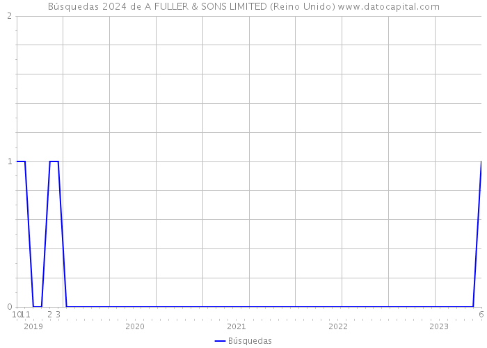 Búsquedas 2024 de A FULLER & SONS LIMITED (Reino Unido) 