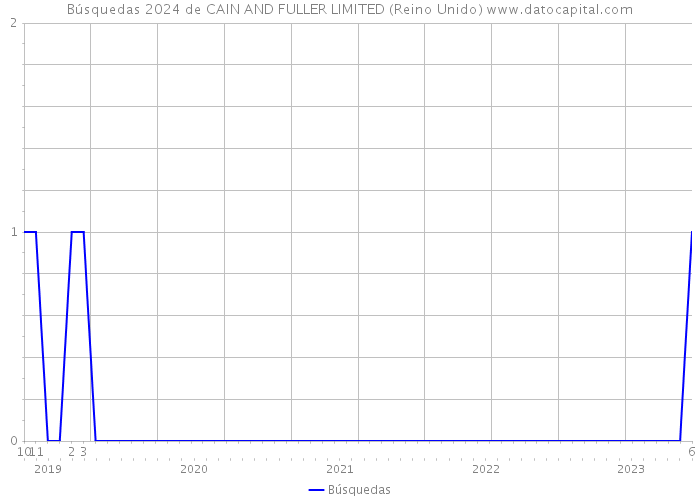 Búsquedas 2024 de CAIN AND FULLER LIMITED (Reino Unido) 