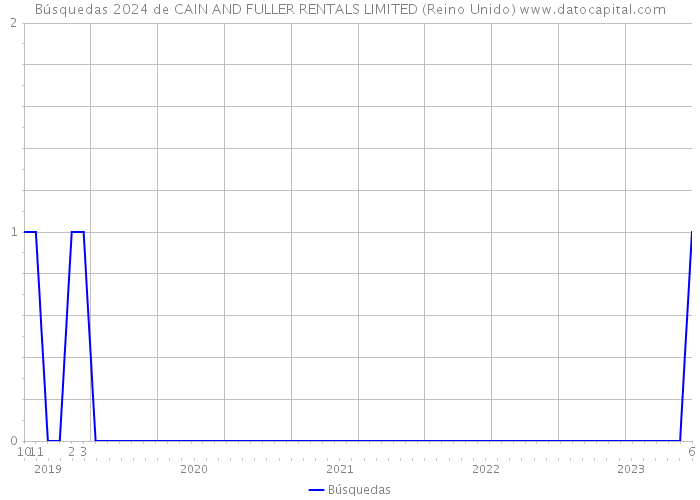 Búsquedas 2024 de CAIN AND FULLER RENTALS LIMITED (Reino Unido) 