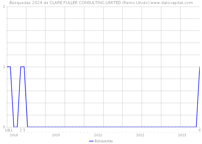 Búsquedas 2024 de CLARE FULLER CONSULTING LIMITED (Reino Unido) 