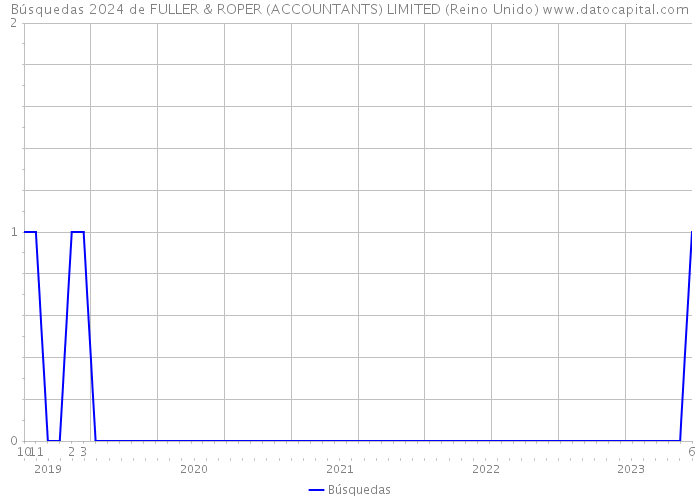 Búsquedas 2024 de FULLER & ROPER (ACCOUNTANTS) LIMITED (Reino Unido) 