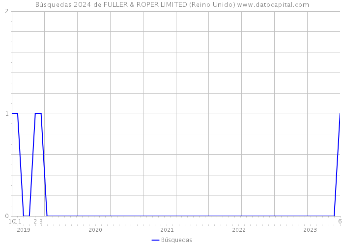 Búsquedas 2024 de FULLER & ROPER LIMITED (Reino Unido) 