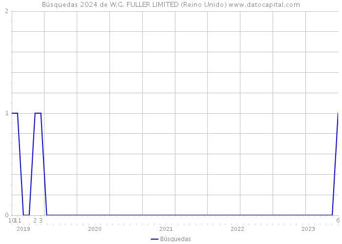 Búsquedas 2024 de W.G. FULLER LIMITED (Reino Unido) 