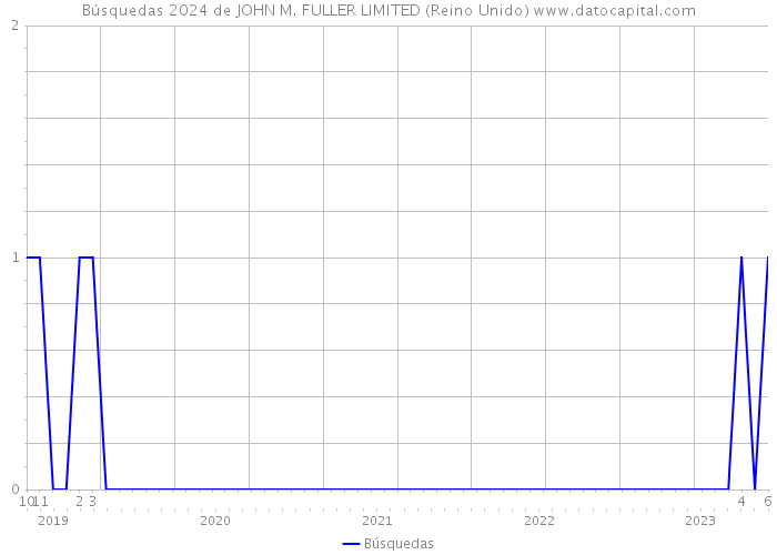 Búsquedas 2024 de JOHN M. FULLER LIMITED (Reino Unido) 