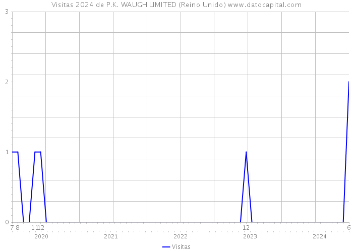 Visitas 2024 de P.K. WAUGH LIMITED (Reino Unido) 