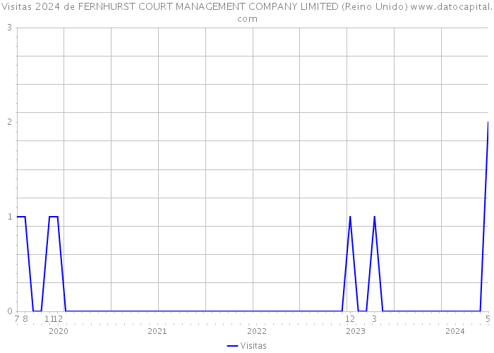 Visitas 2024 de FERNHURST COURT MANAGEMENT COMPANY LIMITED (Reino Unido) 