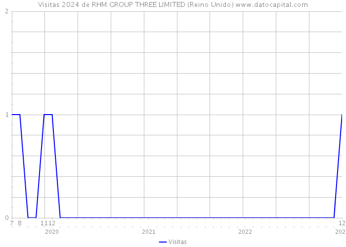 Visitas 2024 de RHM GROUP THREE LIMITED (Reino Unido) 