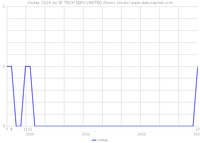 Visitas 2024 de SF TECH SERV LIMITED (Reino Unido) 