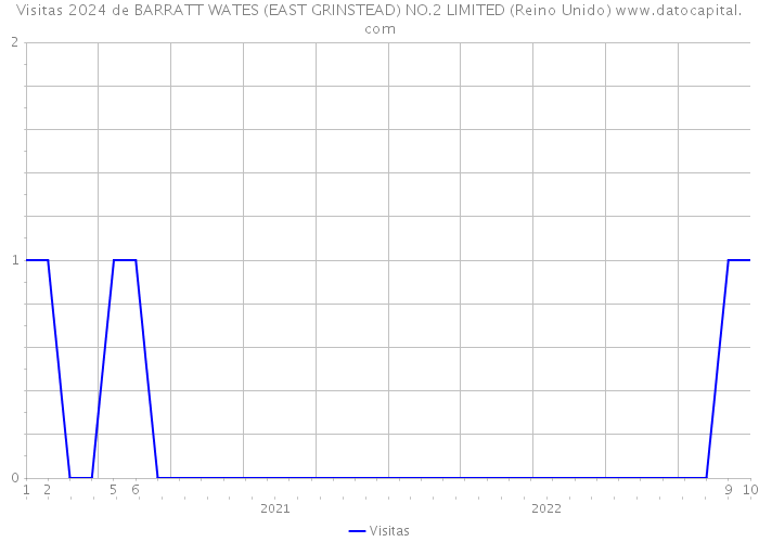 Visitas 2024 de BARRATT WATES (EAST GRINSTEAD) NO.2 LIMITED (Reino Unido) 