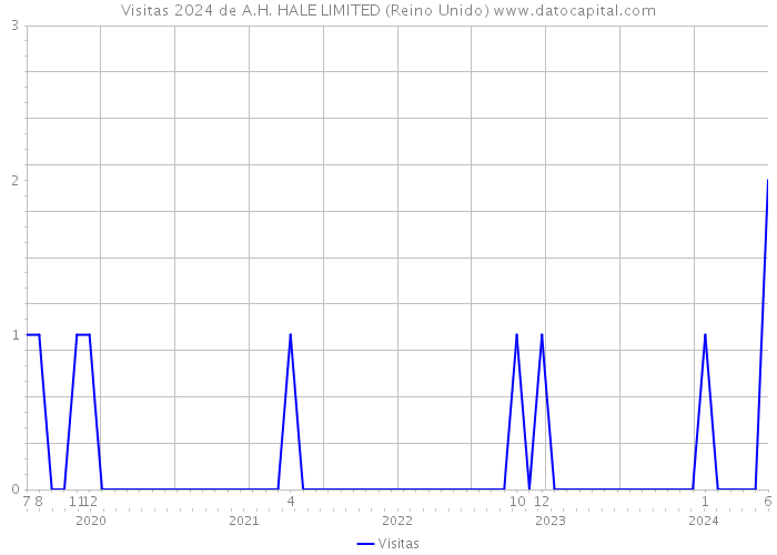 Visitas 2024 de A.H. HALE LIMITED (Reino Unido) 