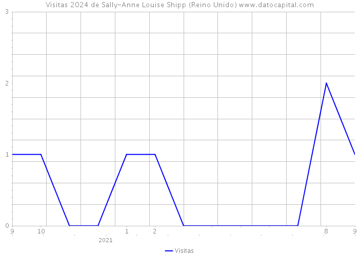 Visitas 2024 de Sally-Anne Louise Shipp (Reino Unido) 