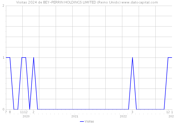 Visitas 2024 de BEY-PERRIN HOLDINGS LIMITED (Reino Unido) 