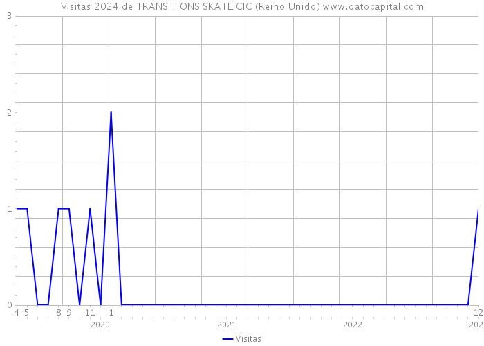 Visitas 2024 de TRANSITIONS SKATE CIC (Reino Unido) 