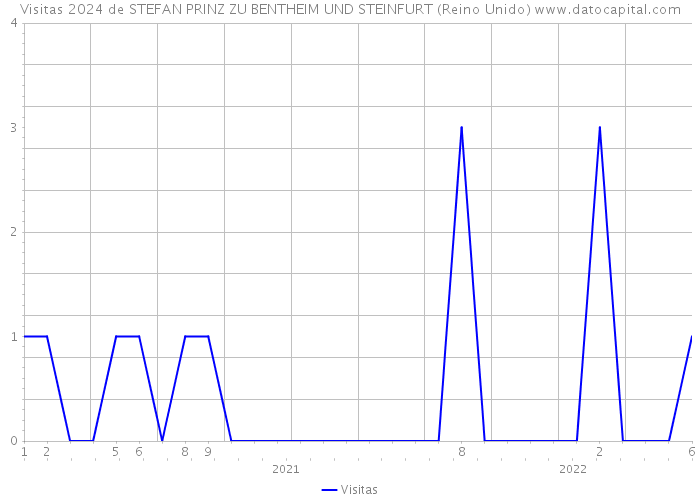 Visitas 2024 de STEFAN PRINZ ZU BENTHEIM UND STEINFURT (Reino Unido) 