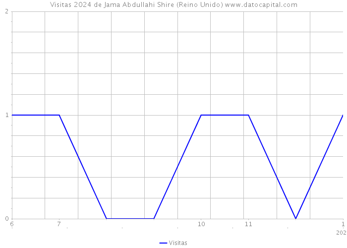 Visitas 2024 de Jama Abdullahi Shire (Reino Unido) 