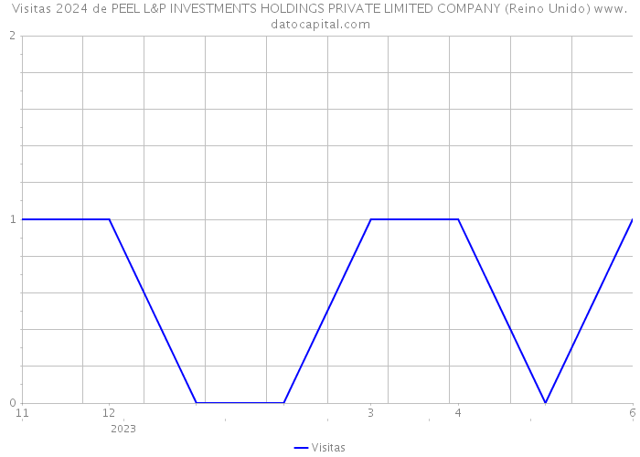 Visitas 2024 de PEEL L&P INVESTMENTS HOLDINGS PRIVATE LIMITED COMPANY (Reino Unido) 