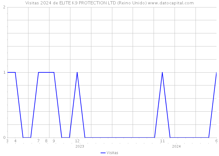 Visitas 2024 de ELITE K9 PROTECTION LTD (Reino Unido) 