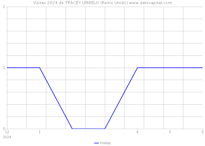 Visitas 2024 de TRACEY LEMIEUX (Reino Unido) 