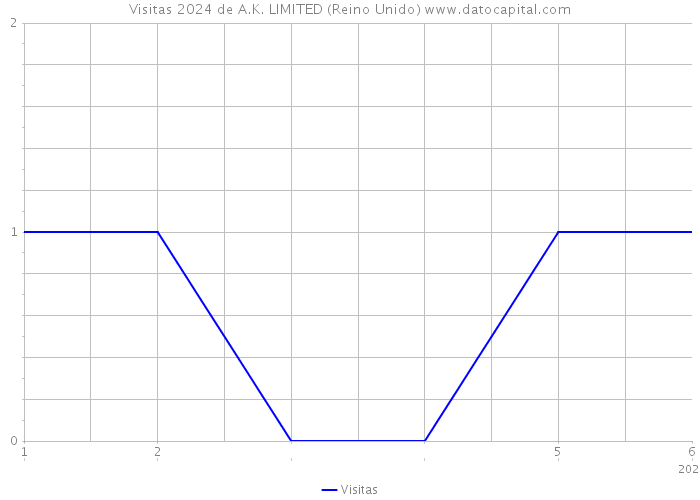 Visitas 2024 de A.K. LIMITED (Reino Unido) 