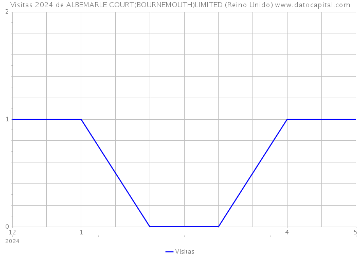 Visitas 2024 de ALBEMARLE COURT(BOURNEMOUTH)LIMITED (Reino Unido) 