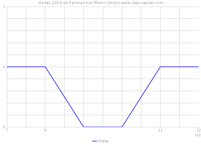 Visitas 2024 de Farshad Kia (Reino Unido) 