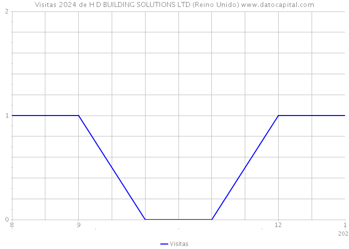 Visitas 2024 de H D BUILDING SOLUTIONS LTD (Reino Unido) 