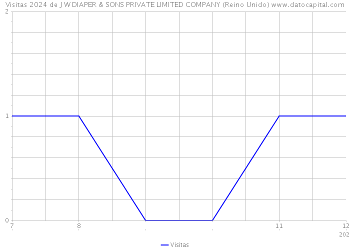 Visitas 2024 de J W DIAPER & SONS PRIVATE LIMITED COMPANY (Reino Unido) 