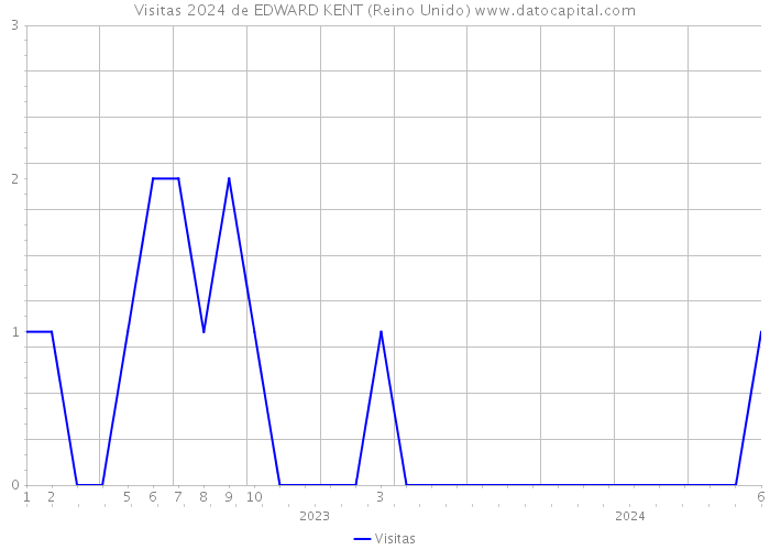 Visitas 2024 de EDWARD KENT (Reino Unido) 