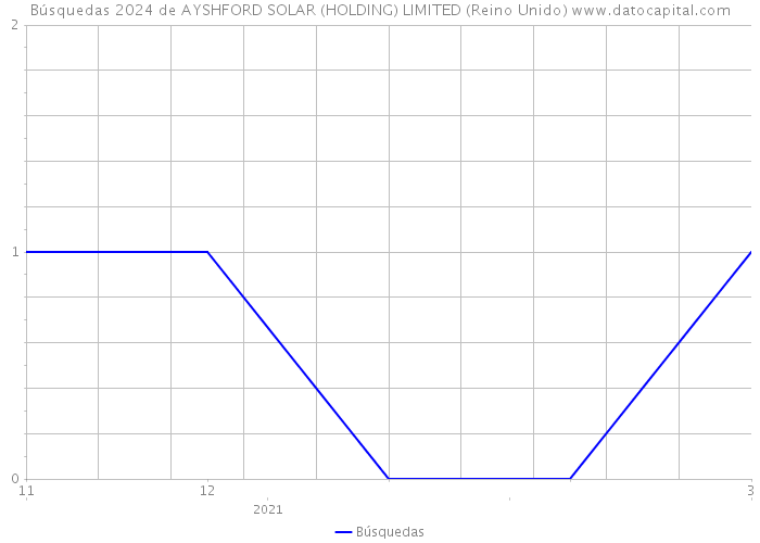 Búsquedas 2024 de AYSHFORD SOLAR (HOLDING) LIMITED (Reino Unido) 