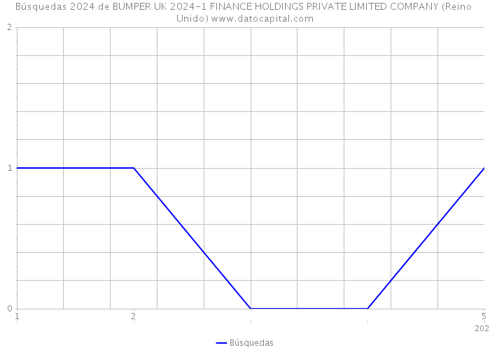 Búsquedas 2024 de BUMPER UK 2024-1 FINANCE HOLDINGS PRIVATE LIMITED COMPANY (Reino Unido) 