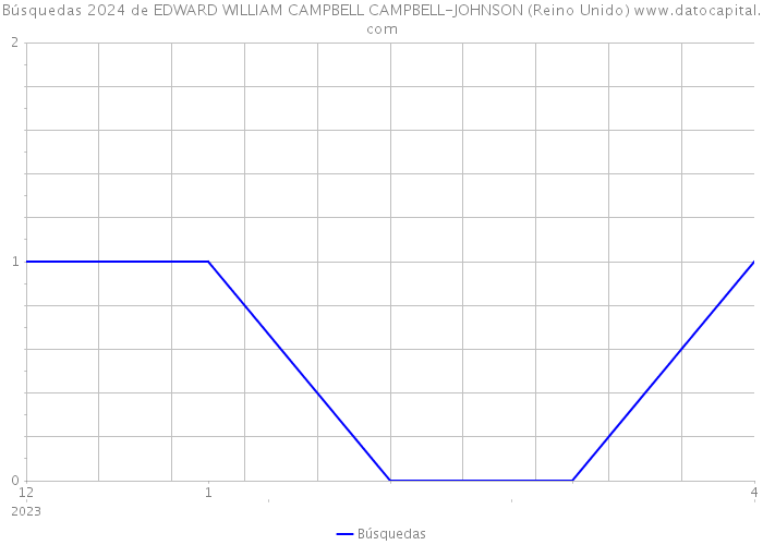 Búsquedas 2024 de EDWARD WILLIAM CAMPBELL CAMPBELL-JOHNSON (Reino Unido) 