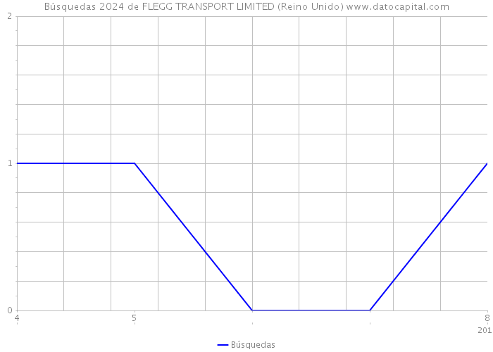 Búsquedas 2024 de FLEGG TRANSPORT LIMITED (Reino Unido) 