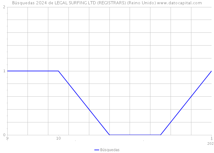 Búsquedas 2024 de LEGAL SURFING LTD (REGISTRARS) (Reino Unido) 