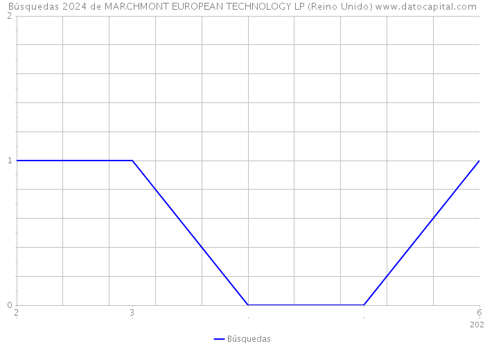 Búsquedas 2024 de MARCHMONT EUROPEAN TECHNOLOGY LP (Reino Unido) 