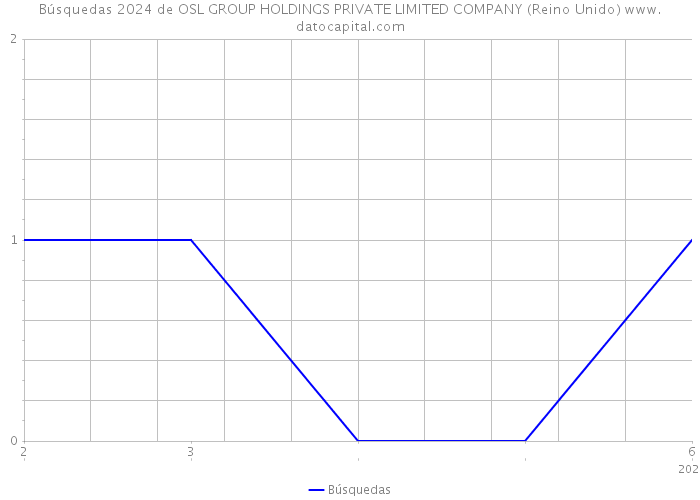 Búsquedas 2024 de OSL GROUP HOLDINGS PRIVATE LIMITED COMPANY (Reino Unido) 